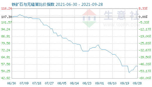 9月28日鐵礦石與無縫管比價指數圖