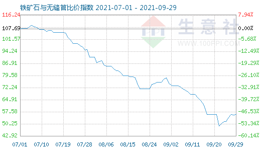 9月29日鐵礦石與無縫管比價指數圖