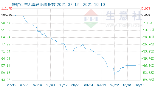 10月10日鐵礦石與無縫管比價指數圖