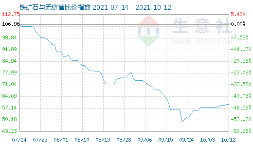 10月12日鐵礦石與無縫管比價指數圖