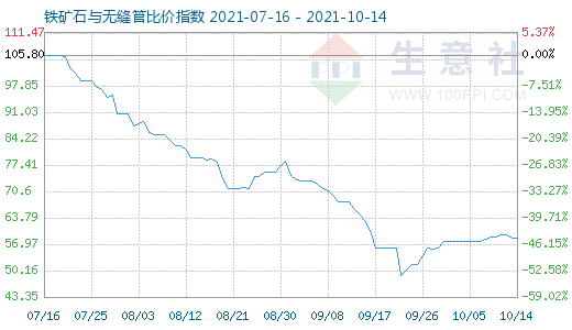 10月14日鐵礦石與無縫管比價指數圖