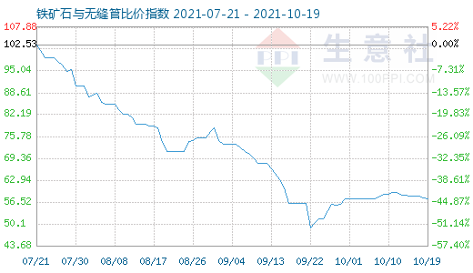 10月19日鐵礦石與無縫管比價指數圖