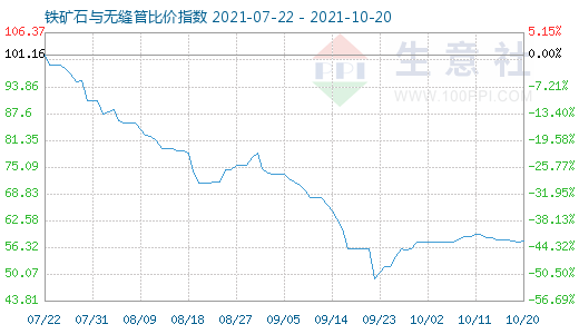 10月20日鐵礦石與無縫管比價指數圖