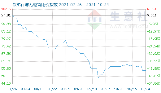 10月24日鐵礦石與無縫管比價指數圖
