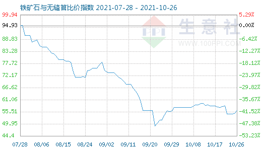 10月26日鐵礦石與無縫管比價指數圖