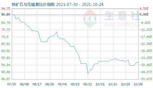 10月28日鐵礦石與無(wú)縫管比價(jià)指數(shù)圖