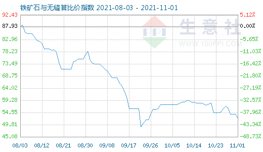 11月1日鐵礦石與無(wú)縫管比價(jià)指數(shù)圖