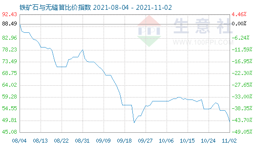 11月2日鐵礦石與無(wú)縫管比價(jià)指數(shù)圖