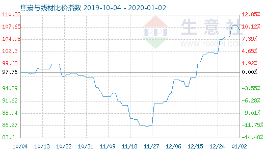 1月2日焦炭與線材比價指數圖