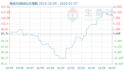 1月7日焦炭與線材比價指數圖