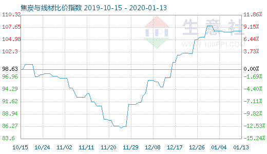 1月13日焦炭與線材比價指數圖