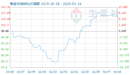 1月16日焦炭與線材比價指數圖