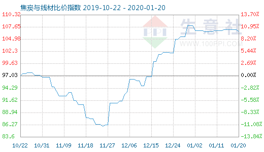1月20日焦炭與線材比價(jià)指數(shù)圖