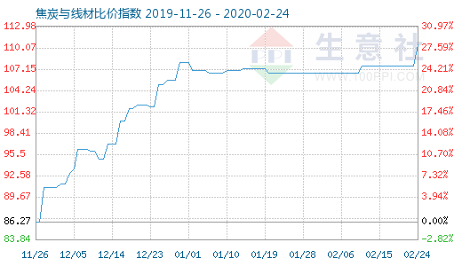 2月24日焦炭與線材比價(jià)指數(shù)圖