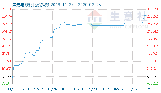 2月25日焦炭與線材比價(jià)指數(shù)圖