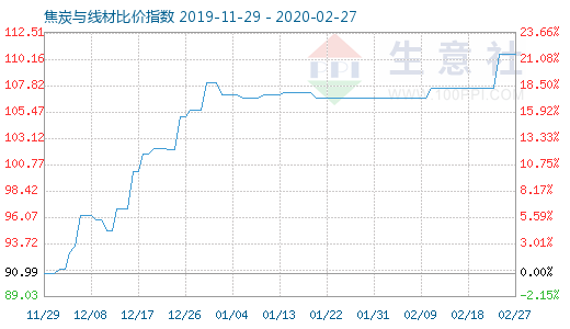 2月27日焦炭與線材比價指數圖