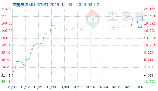 3月2日焦炭與線材比價指數圖