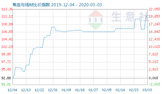 3月3日焦炭與線材比價(jià)指數(shù)圖