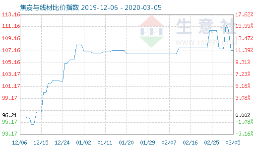 3月5日焦炭與線材比價指數圖