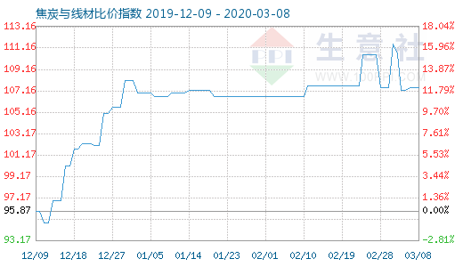 3月8日焦炭與線材比價指數圖
