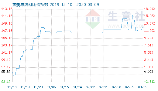 3月9日焦炭與線材比價指數圖