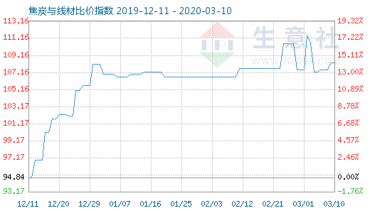 3月10日焦炭與線材比價(jià)指數(shù)圖