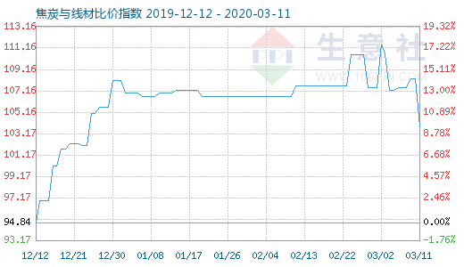3月11日焦炭與線材比價指數圖