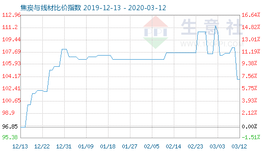 3月12日焦炭與線材比價(jià)指數(shù)圖