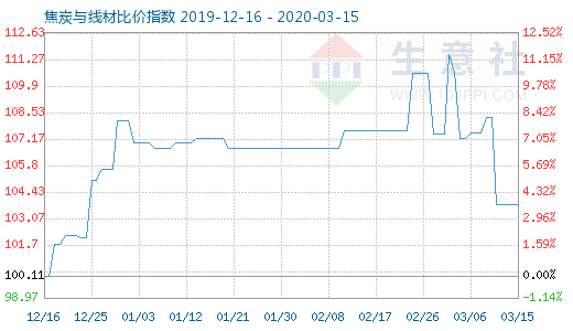 3月15日焦炭與線材比價指數圖