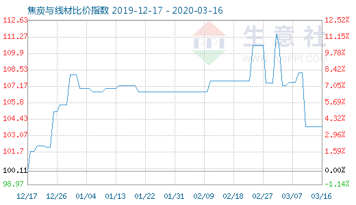 3月16日焦炭與線材比價指數圖