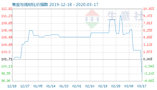3月17日焦炭與線材比價指數圖