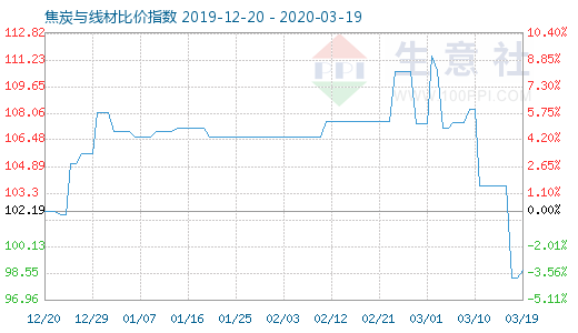 3月19日焦炭與線材比價指數圖