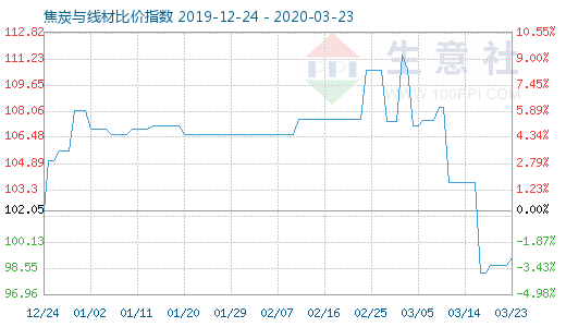 3月23日焦炭與線材比價指數圖