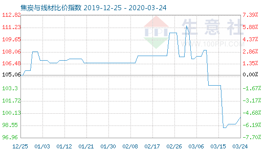 3月24日焦炭與線材比價指數圖