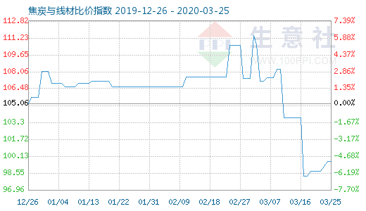 3月25日焦炭與線材比價指數圖