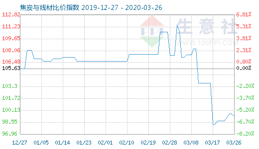 3月26日焦炭與線材比價指數圖
