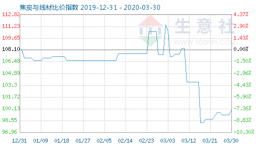 3月30日焦炭與線材比價指數圖