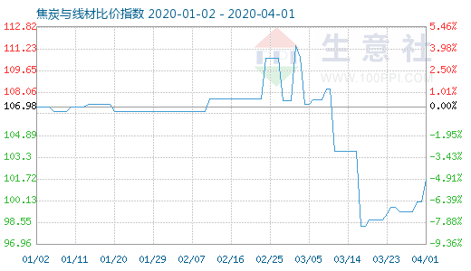 4月1日焦炭與線材比價指數(shù)圖