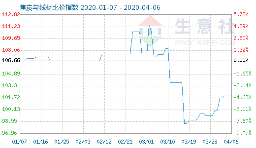 4月6日焦炭與線材比價指數圖