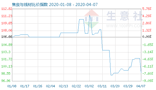 4月7日焦炭與線材比價指數(shù)圖