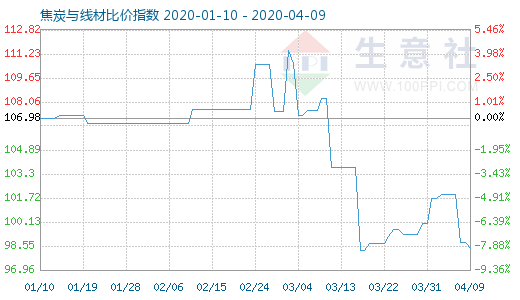 4月9日焦炭與線材比價指數圖