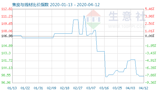 4月12日焦炭與線材比價(jià)指數(shù)圖