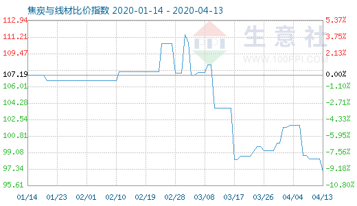 4月13日焦炭與線材比價指數(shù)圖