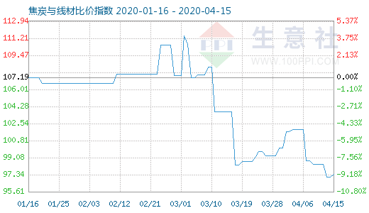 4月15日焦炭與線材比價(jià)指數(shù)圖