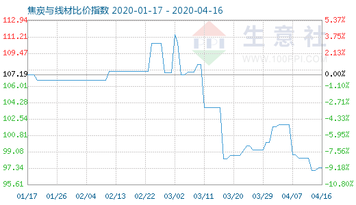 4月16日焦炭與線材比價(jià)指數(shù)圖