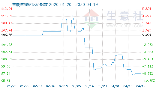 4月19日焦炭與線材比價指數圖