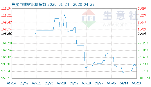 4月23日焦炭與線材比價指數圖