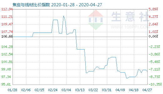 4月27日焦炭與線材比價指數圖
