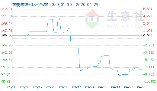 4月29日焦炭與線材比價指數圖