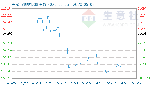 5月5日焦炭與線材比價(jià)指數(shù)圖